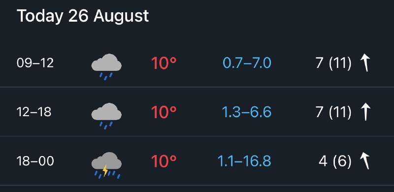 Today’s weather forecast